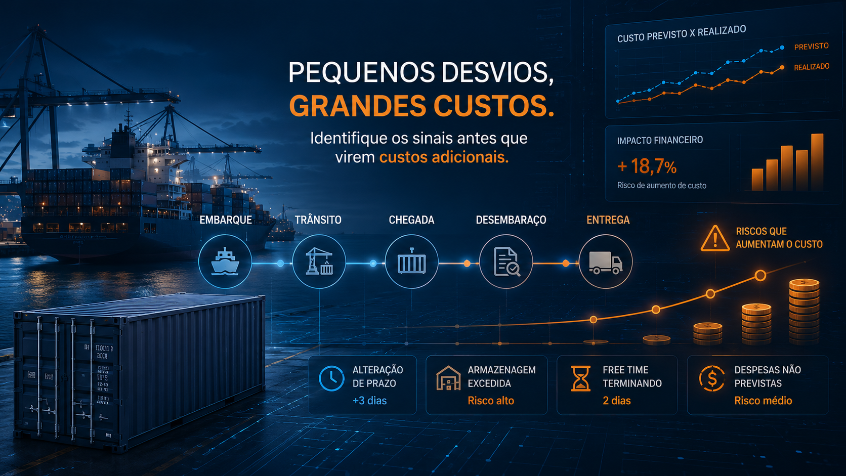 Painel de custos de importação com navio, etapas logísticas e alertas de riscos financeiros